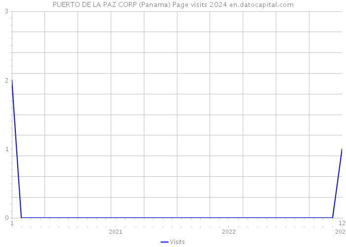 PUERTO DE LA PAZ CORP (Panama) Page visits 2024 