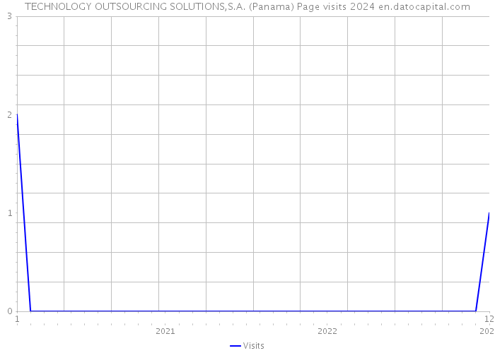 TECHNOLOGY OUTSOURCING SOLUTIONS,S.A. (Panama) Page visits 2024 