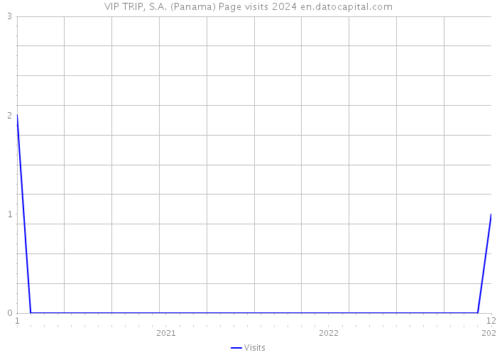 VIP TRIP, S.A. (Panama) Page visits 2024 