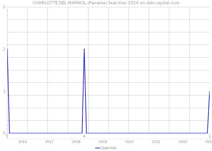 CHARLOTTE DEL MARMOL (Panama) Searches 2024 