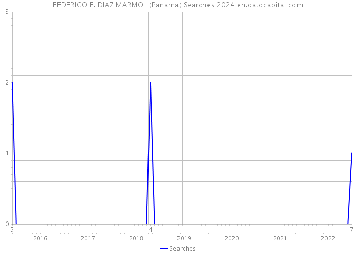 FEDERICO F. DIAZ MARMOL (Panama) Searches 2024 