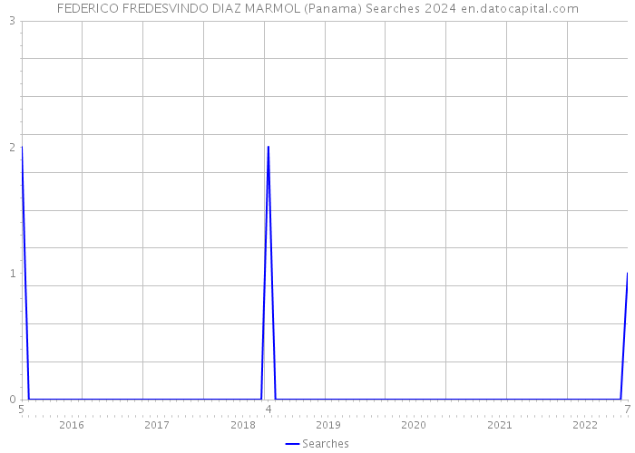 FEDERICO FREDESVINDO DIAZ MARMOL (Panama) Searches 2024 