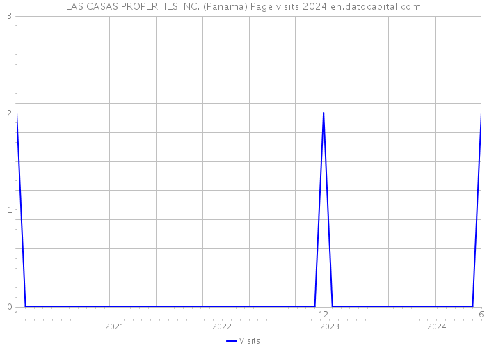LAS CASAS PROPERTIES INC. (Panama) Page visits 2024 