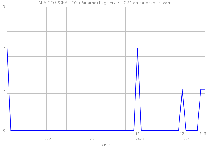 LIMIA CORPORATION (Panama) Page visits 2024 