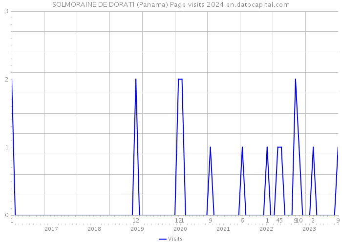 SOLMORAINE DE DORATI (Panama) Page visits 2024 