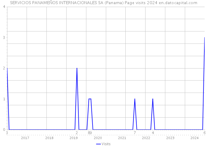 SERVICIOS PANAMEÑOS INTERNACIONALES SA (Panama) Page visits 2024 
