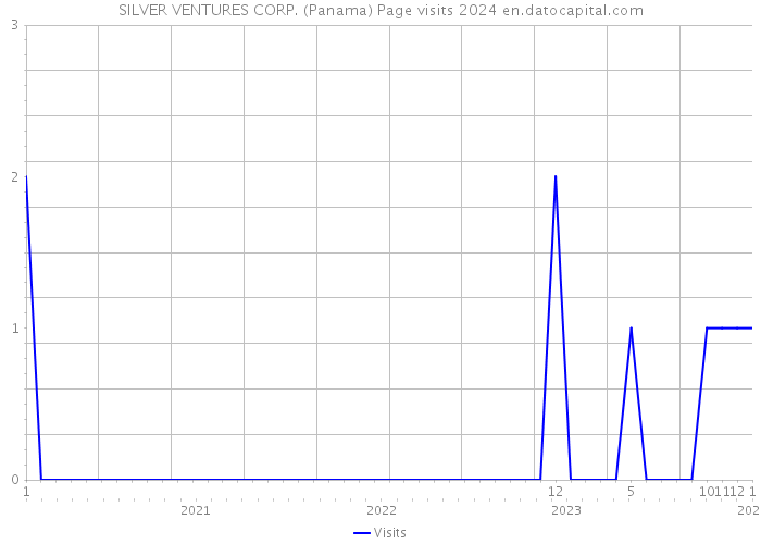 SILVER VENTURES CORP. (Panama) Page visits 2024 