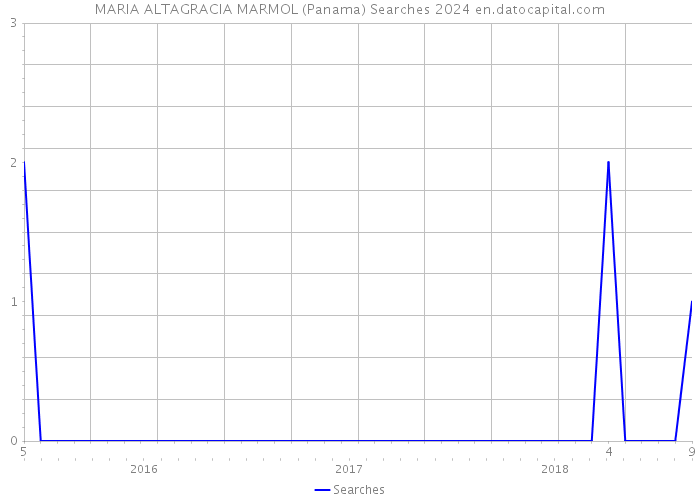 MARIA ALTAGRACIA MARMOL (Panama) Searches 2024 