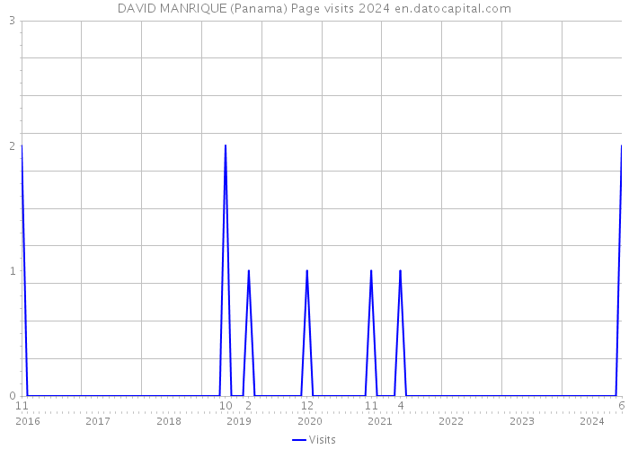 DAVID MANRIQUE (Panama) Page visits 2024 