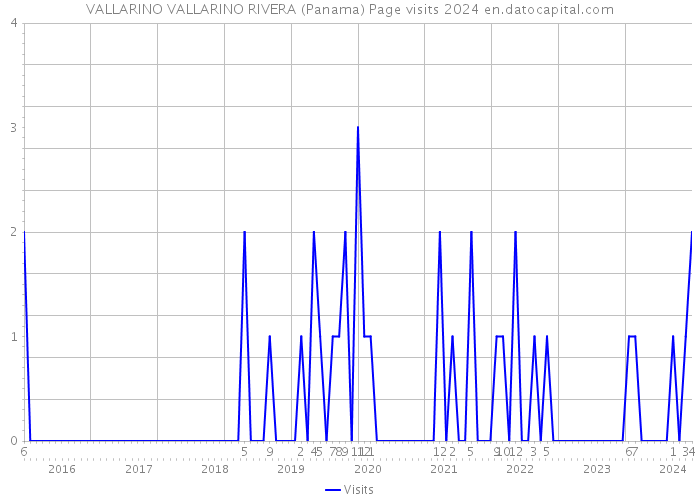 VALLARINO VALLARINO RIVERA (Panama) Page visits 2024 