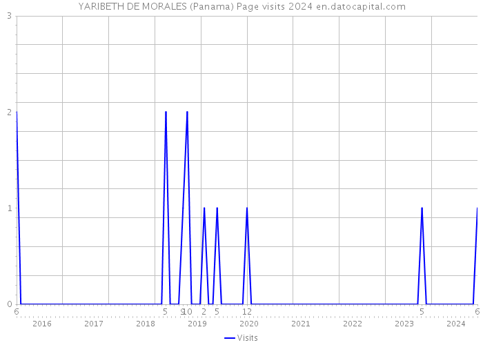 YARIBETH DE MORALES (Panama) Page visits 2024 