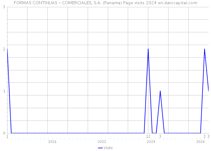 FORMAS CONTINUAS - COMERCIALES, S.A. (Panama) Page visits 2024 