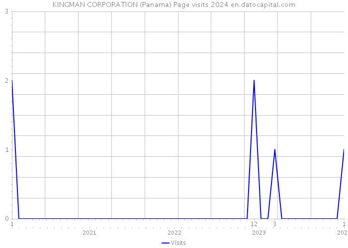 KINGMAN CORPORATION (Panama) Page visits 2024 