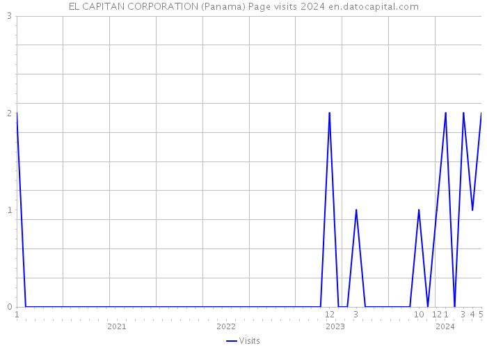 EL CAPITAN CORPORATION (Panama) Page visits 2024 