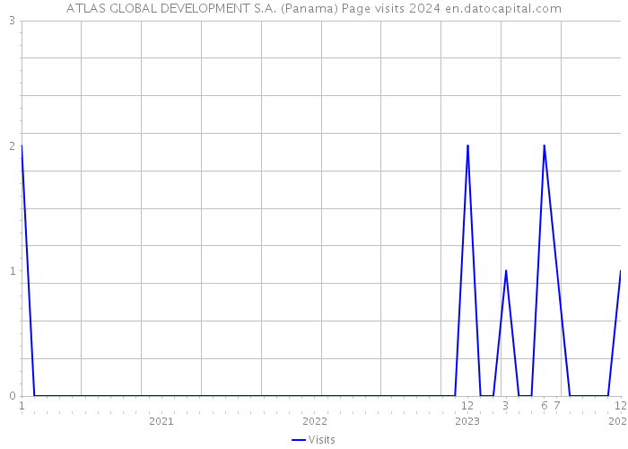 ATLAS GLOBAL DEVELOPMENT S.A. (Panama) Page visits 2024 