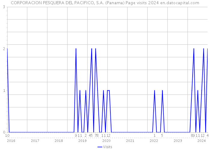 CORPORACION PESQUERA DEL PACIFICO, S.A. (Panama) Page visits 2024 