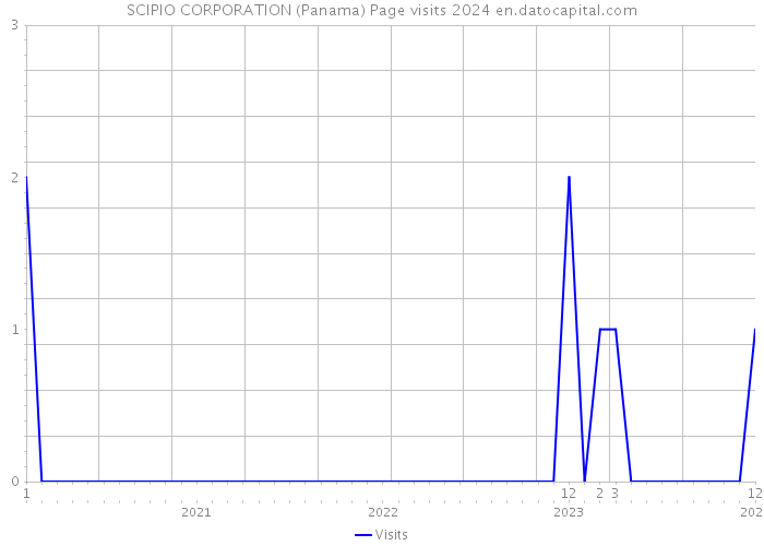 SCIPIO CORPORATION (Panama) Page visits 2024 