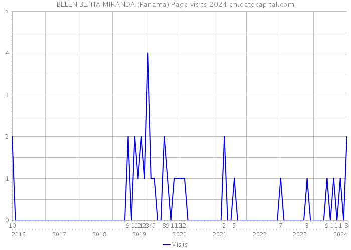 BELEN BEITIA MIRANDA (Panama) Page visits 2024 
