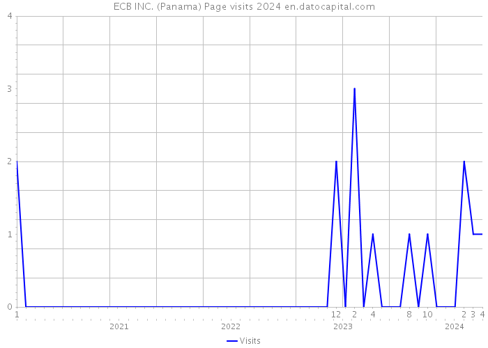 ECB INC. (Panama) Page visits 2024 