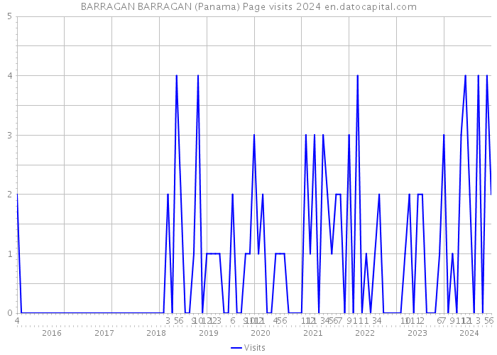 BARRAGAN BARRAGAN (Panama) Page visits 2024 