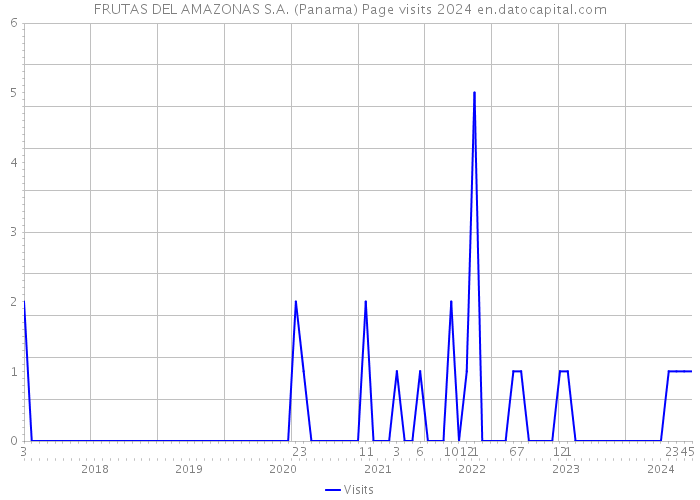 FRUTAS DEL AMAZONAS S.A. (Panama) Page visits 2024 