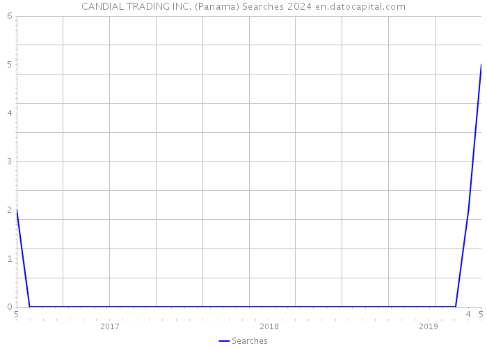 CANDIAL TRADING INC. (Panama) Searches 2024 