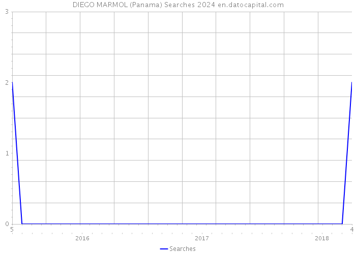 DIEGO MARMOL (Panama) Searches 2024 
