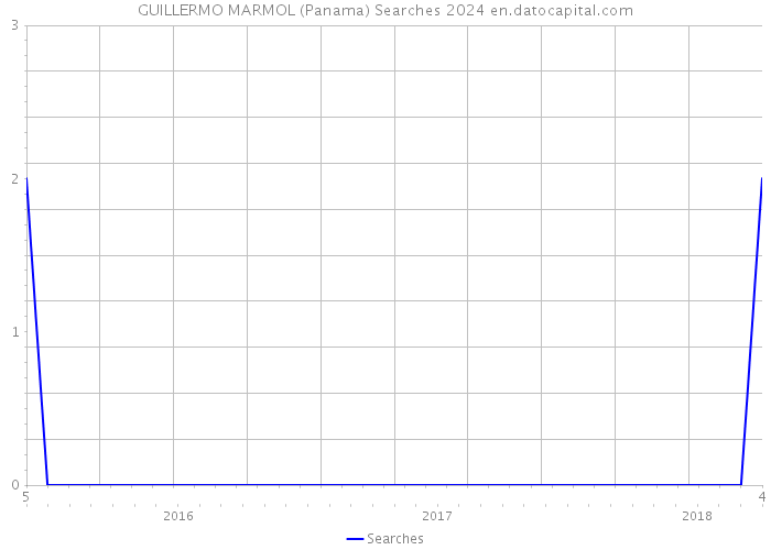 GUILLERMO MARMOL (Panama) Searches 2024 