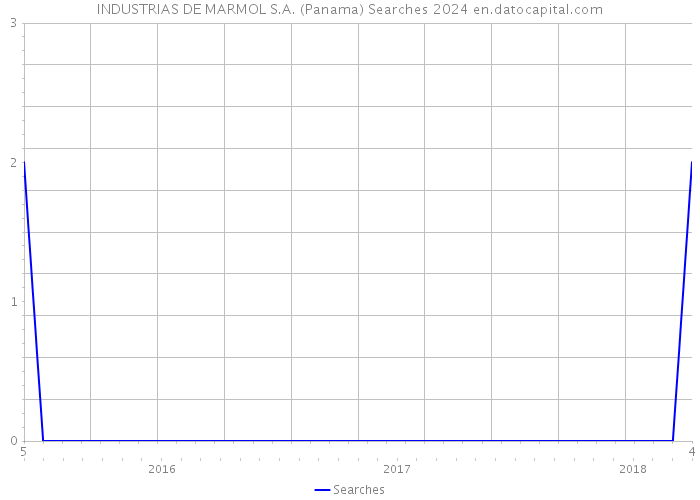INDUSTRIAS DE MARMOL S.A. (Panama) Searches 2024 