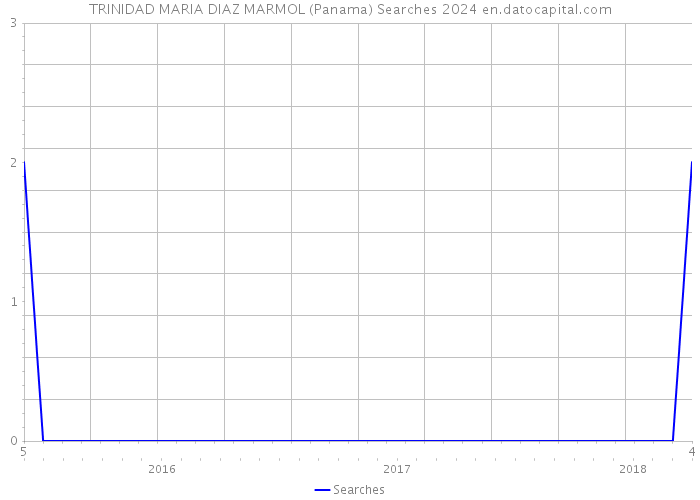 TRINIDAD MARIA DIAZ MARMOL (Panama) Searches 2024 