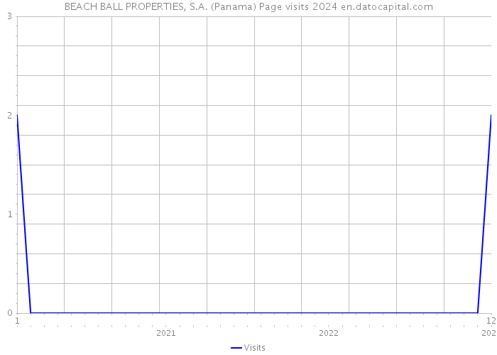 BEACH BALL PROPERTIES, S.A. (Panama) Page visits 2024 