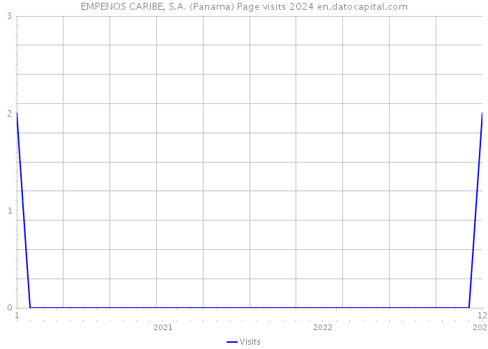 EMPENOS CARIBE, S.A. (Panama) Page visits 2024 