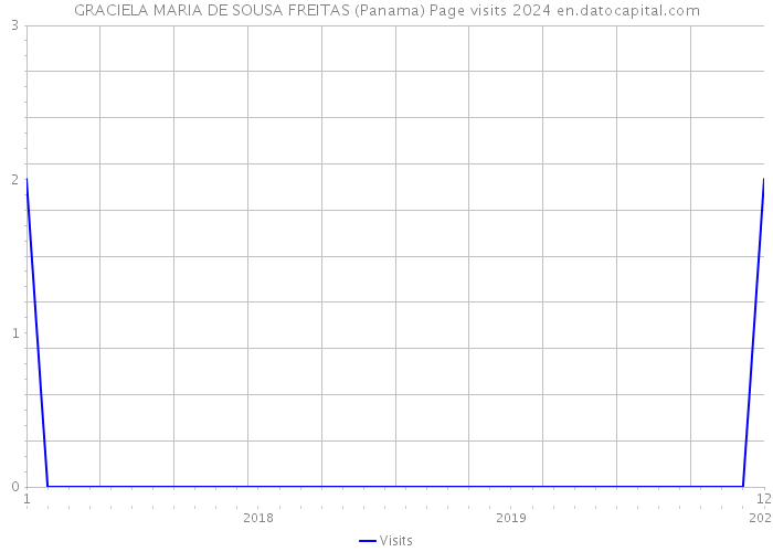 GRACIELA MARIA DE SOUSA FREITAS (Panama) Page visits 2024 