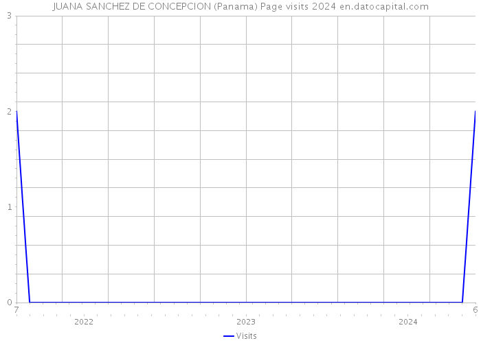 JUANA SANCHEZ DE CONCEPCION (Panama) Page visits 2024 