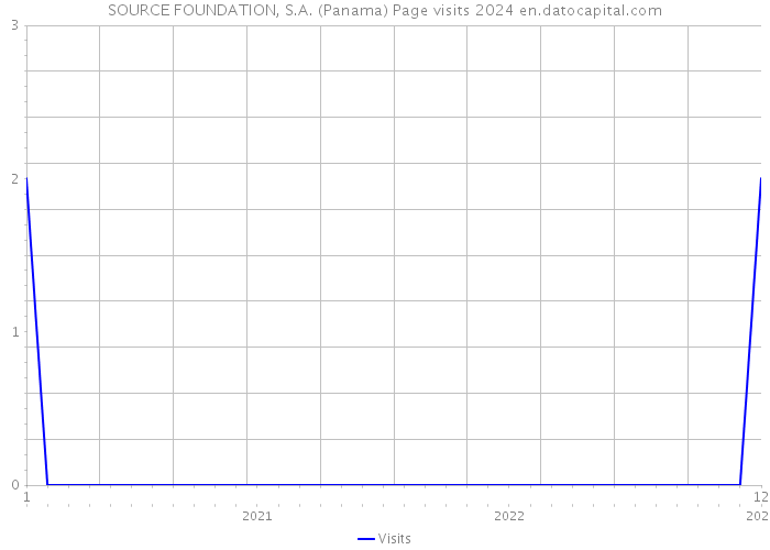 SOURCE FOUNDATION, S.A. (Panama) Page visits 2024 