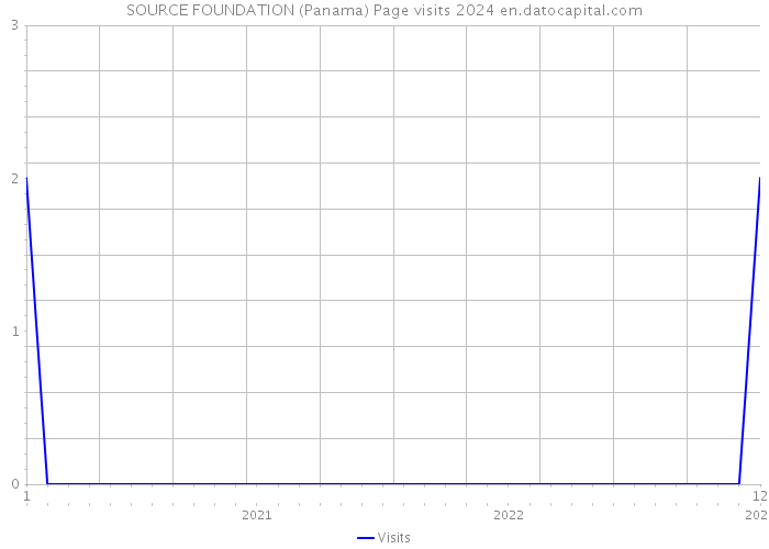 SOURCE FOUNDATION (Panama) Page visits 2024 
