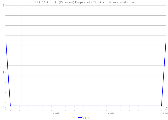 STAR GAS S.A. (Panama) Page visits 2024 