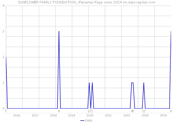SUNFLOWER FAMILY FOUNDATION. (Panama) Page visits 2024 