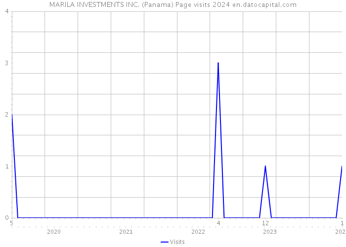 MARILA INVESTMENTS INC. (Panama) Page visits 2024 