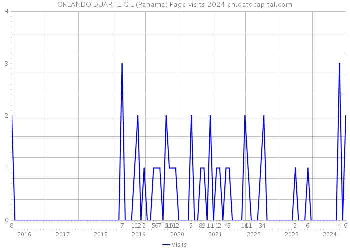 ORLANDO DUARTE GIL (Panama) Page visits 2024 
