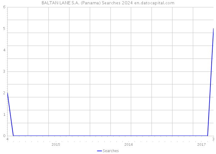 BALTAN LANE S.A. (Panama) Searches 2024 
