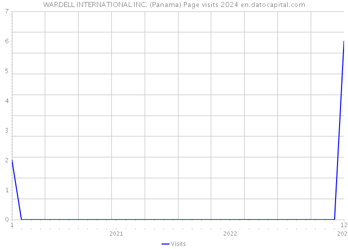 WARDELL INTERNATIONAL INC. (Panama) Page visits 2024 