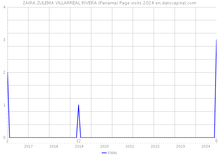 ZAIRA ZULEMA VILLARREAL RIVERA (Panama) Page visits 2024 