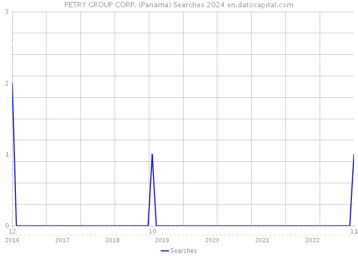 PETRY GROUP CORP. (Panama) Searches 2024 