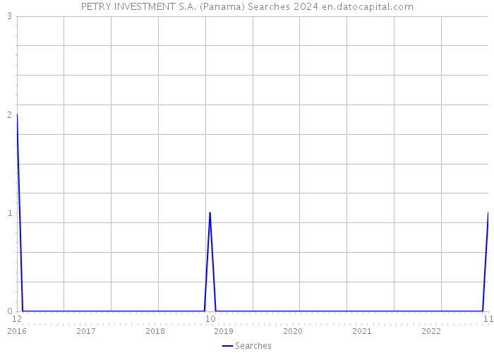 PETRY INVESTMENT S.A. (Panama) Searches 2024 