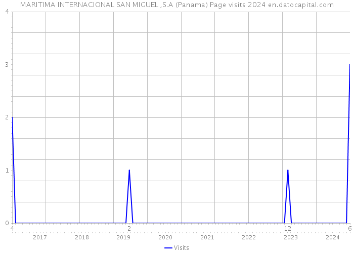 MARITIMA INTERNACIONAL SAN MIGUEL ,S.A (Panama) Page visits 2024 