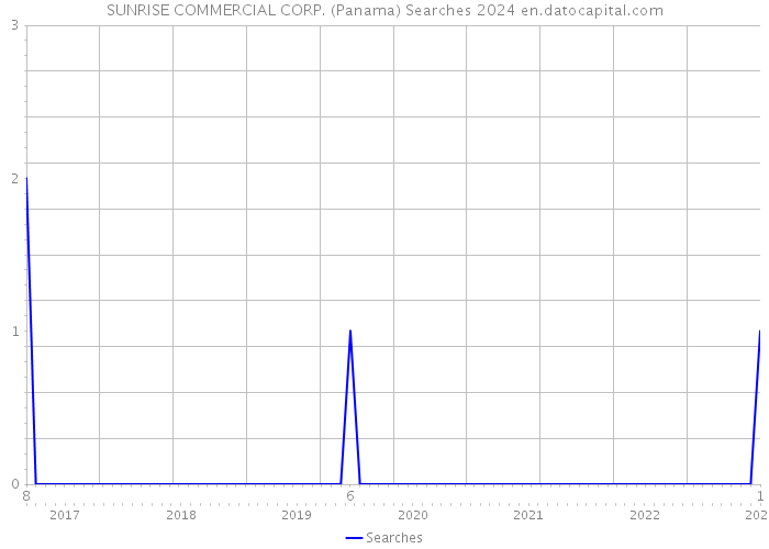 SUNRISE COMMERCIAL CORP. (Panama) Searches 2024 