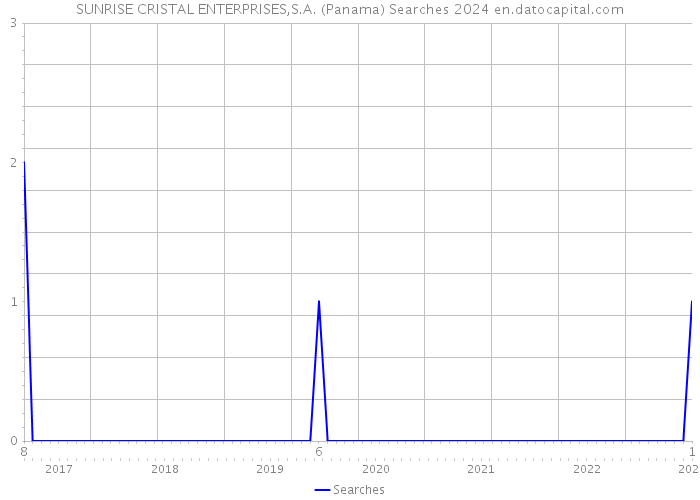 SUNRISE CRISTAL ENTERPRISES,S.A. (Panama) Searches 2024 
