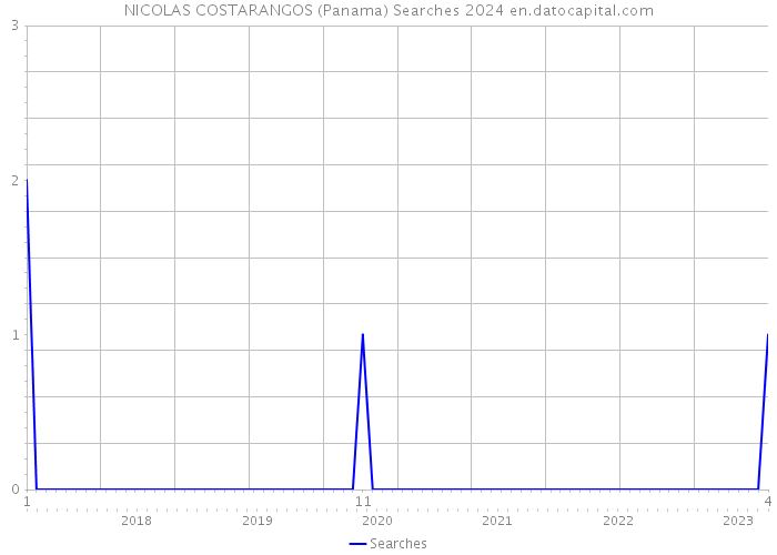 NICOLAS COSTARANGOS (Panama) Searches 2024 