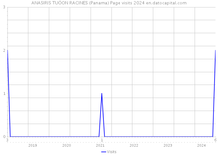 ANASIRIS TUÖON RACINES (Panama) Page visits 2024 